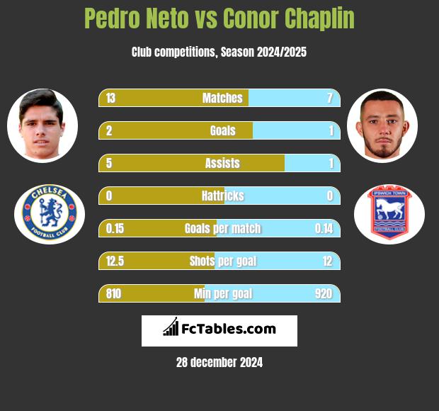 Pedro Neto vs Conor Chaplin h2h player stats