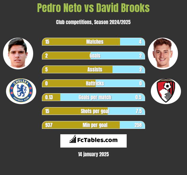 Pedro Neto vs David Brooks h2h player stats