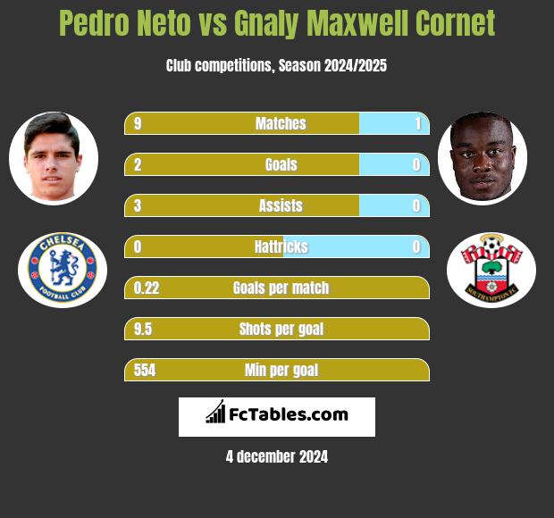 Pedro Neto vs Gnaly Cornet h2h player stats