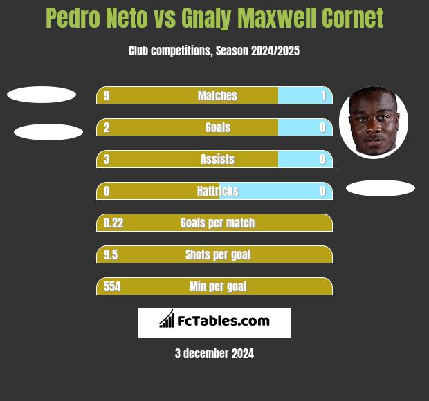 Pedro Neto vs Gnaly Maxwell Cornet h2h player stats