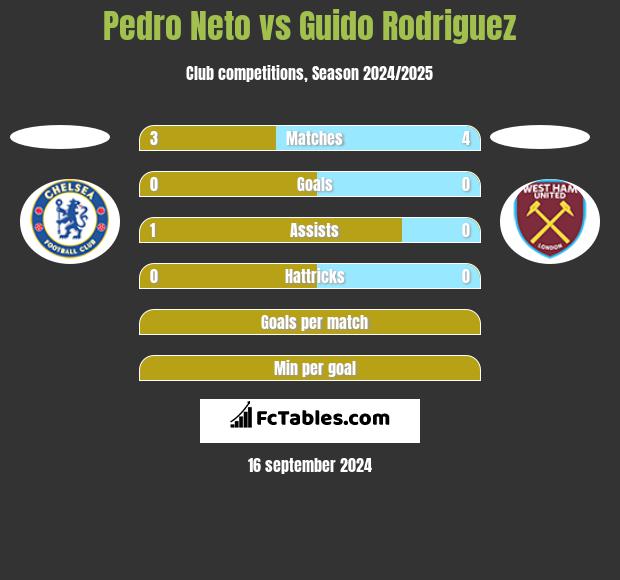 Pedro Neto vs Guido Rodriguez h2h player stats