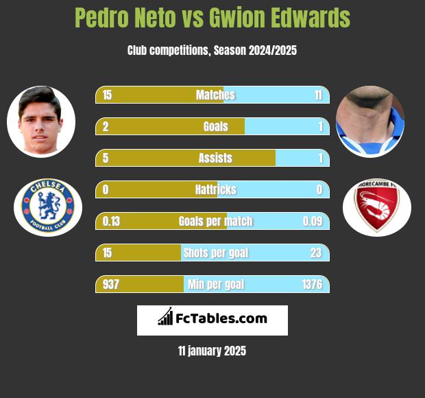 Pedro Neto vs Gwion Edwards h2h player stats