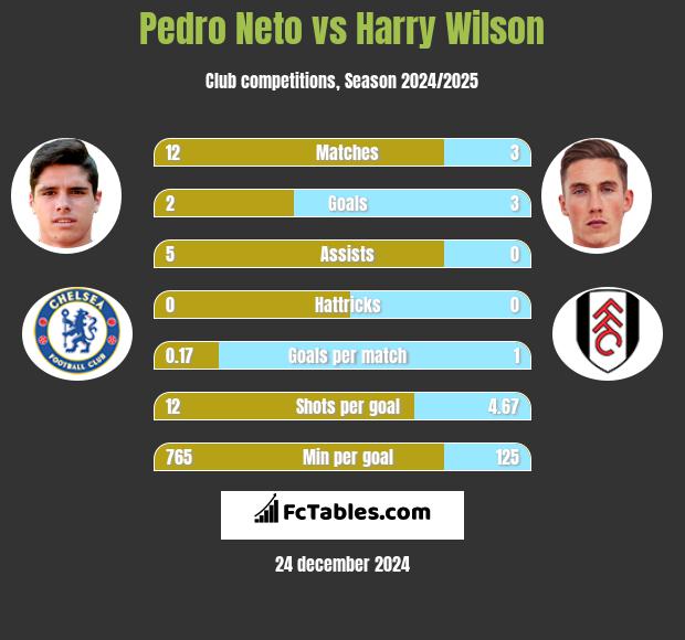 Pedro Neto vs Harry Wilson h2h player stats