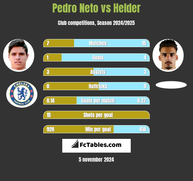 Pedro Neto vs Helder h2h player stats