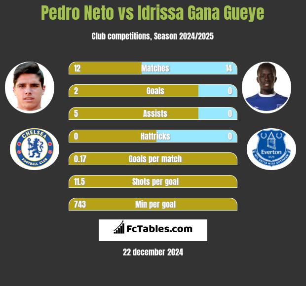 Pedro Neto vs Idrissa Gana Gueye h2h player stats