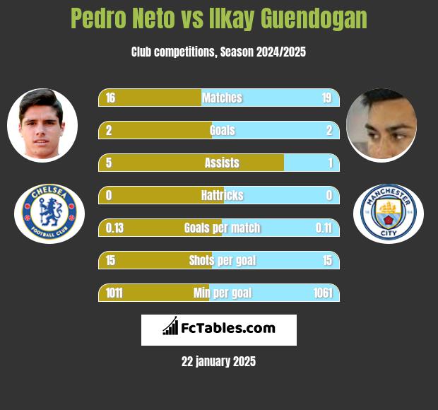 Pedro Neto vs Ilkay Guendogan h2h player stats