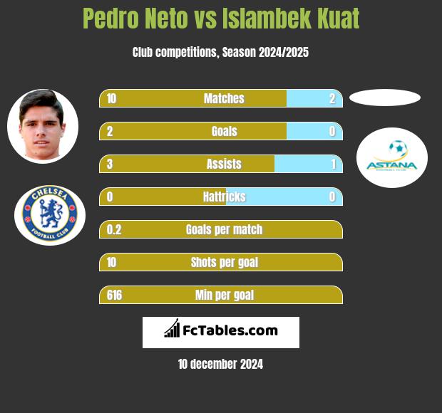 Pedro Neto vs Islambek Kuat h2h player stats