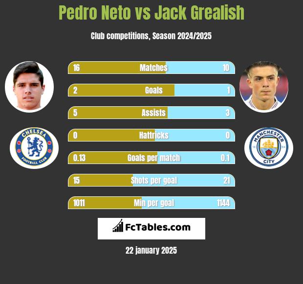 Pedro Neto vs Jack Grealish h2h player stats