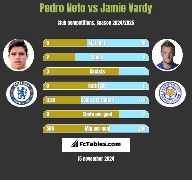 Pedro Neto vs Jamie Vardy h2h player stats