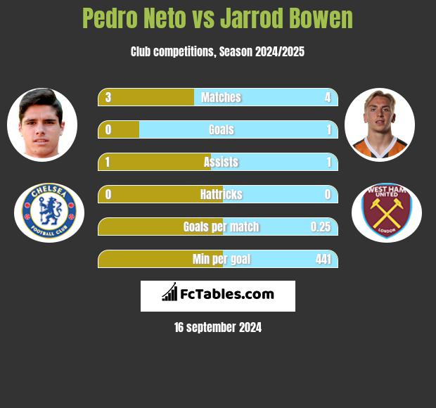 Pedro Neto vs Jarrod Bowen h2h player stats