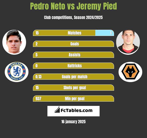 Pedro Neto vs Jeremy Pied h2h player stats