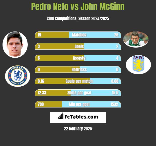 Pedro Neto vs John McGinn h2h player stats