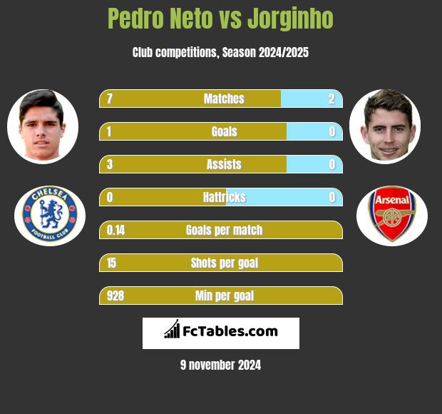 Pedro Neto vs Jorginho h2h player stats