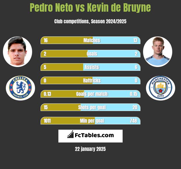 Pedro Neto vs Kevin de Bruyne h2h player stats