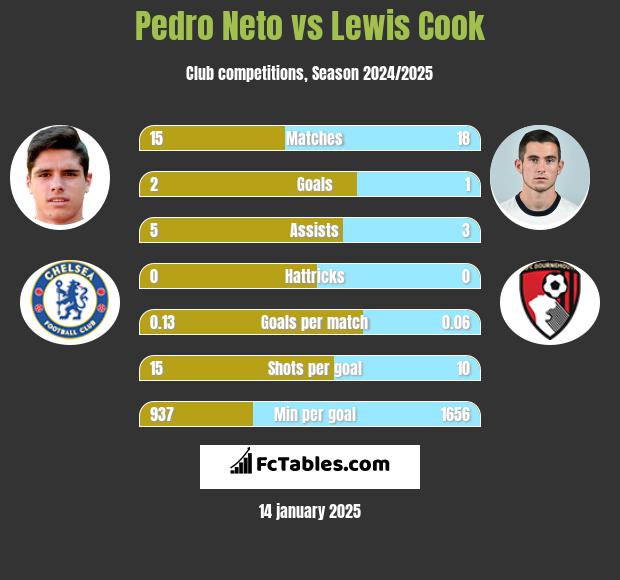 Pedro Neto vs Lewis Cook h2h player stats