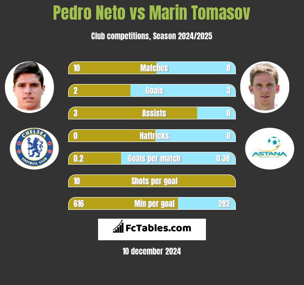 Pedro Neto vs Marin Tomasov h2h player stats