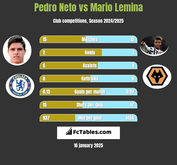 Pedro Neto vs Mario Lemina h2h player stats