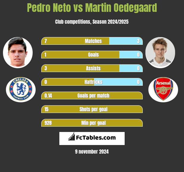 Pedro Neto vs Martin Oedegaard h2h player stats