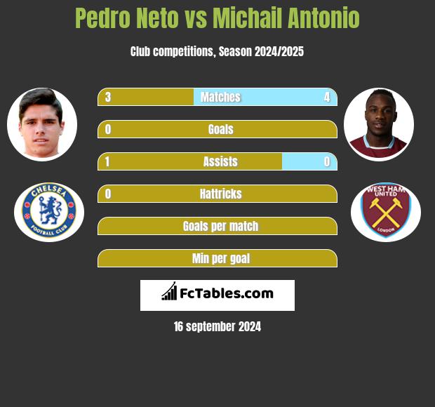 Pedro Neto vs Michail Antonio h2h player stats