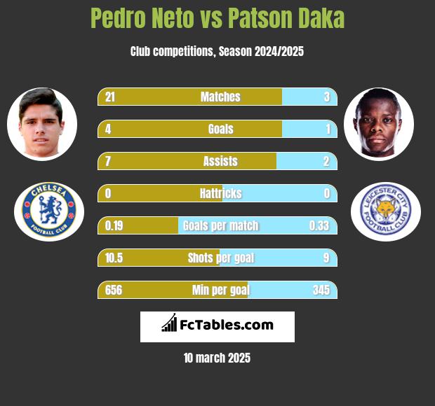 Pedro Neto vs Patson Daka h2h player stats