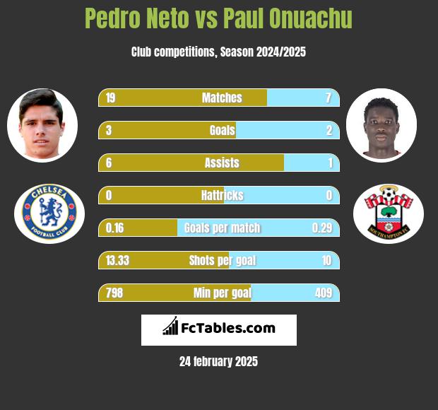 Pedro Neto vs Paul Onuachu h2h player stats