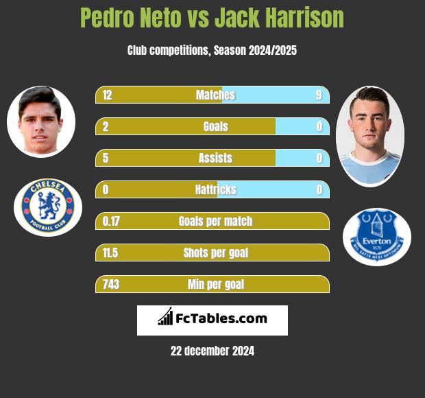 Pedro Neto vs Jack Harrison h2h player stats