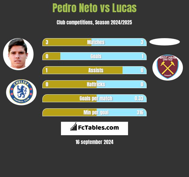 Pedro Neto vs Lucas h2h player stats