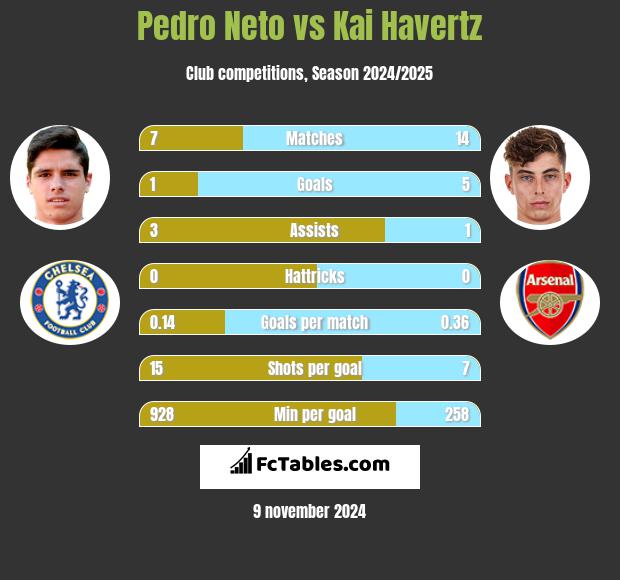 Pedro Neto vs Kai Havertz h2h player stats