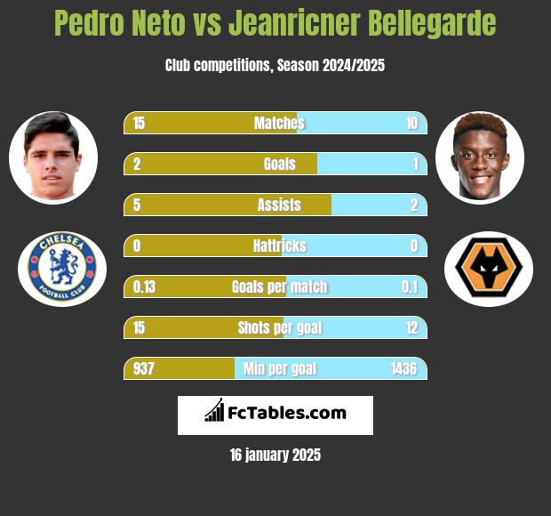 Pedro Neto vs Jeanricner Bellegarde h2h player stats