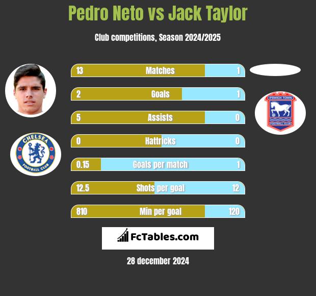 Pedro Neto vs Jack Taylor h2h player stats