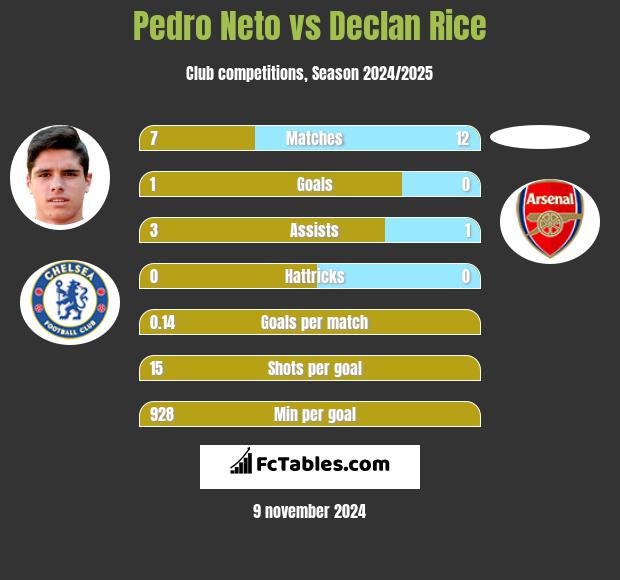 Pedro Neto vs Declan Rice h2h player stats