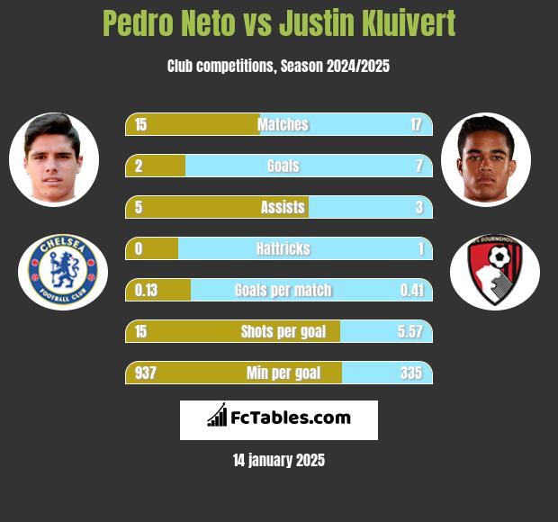 Pedro Neto vs Justin Kluivert h2h player stats