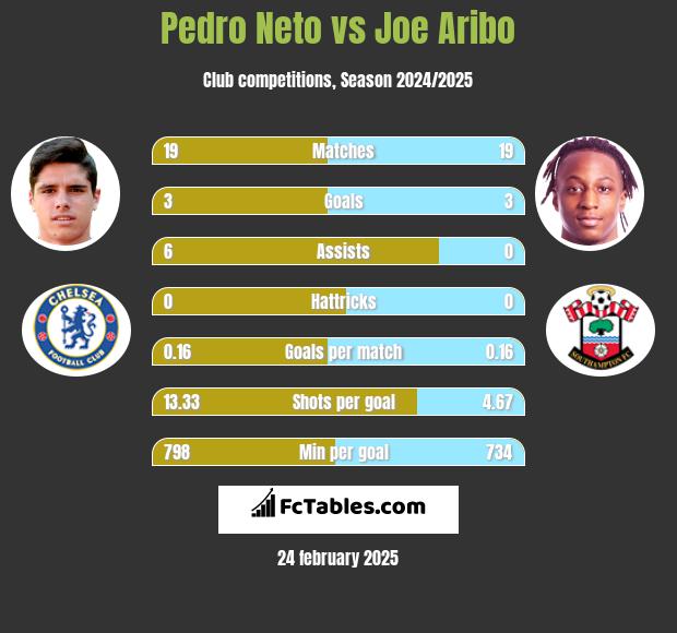 Pedro Neto vs Joe Aribo h2h player stats