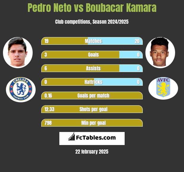 Pedro Neto vs Boubacar Kamara h2h player stats