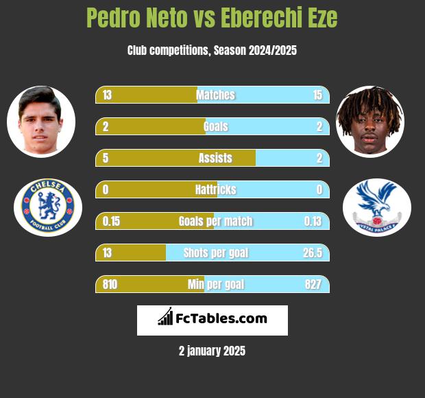 Pedro Neto vs Eberechi Eze h2h player stats