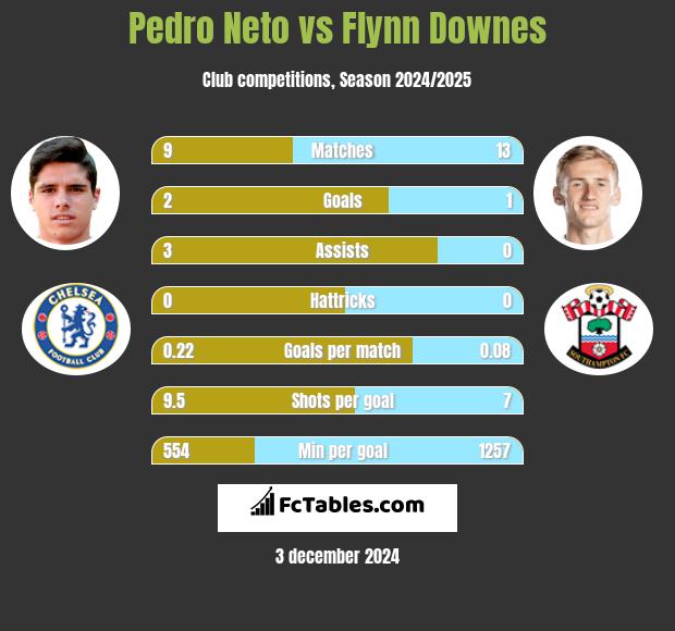 Pedro Neto vs Flynn Downes h2h player stats