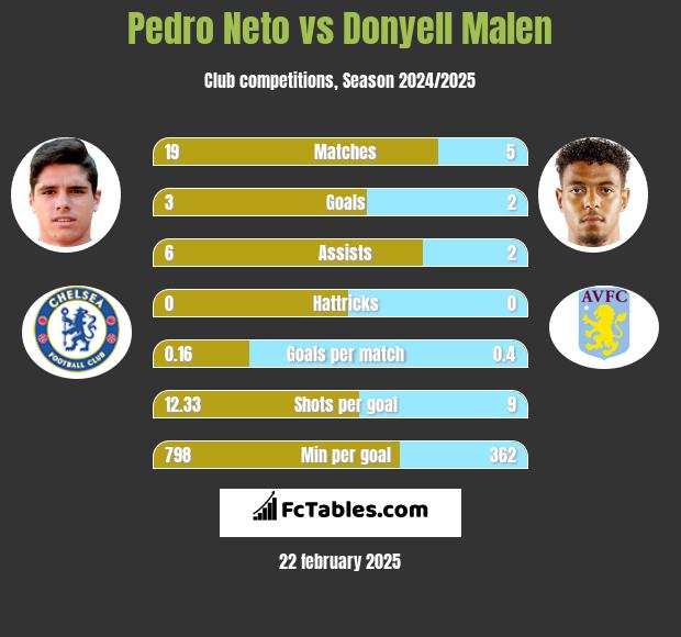 Pedro Neto vs Donyell Malen h2h player stats