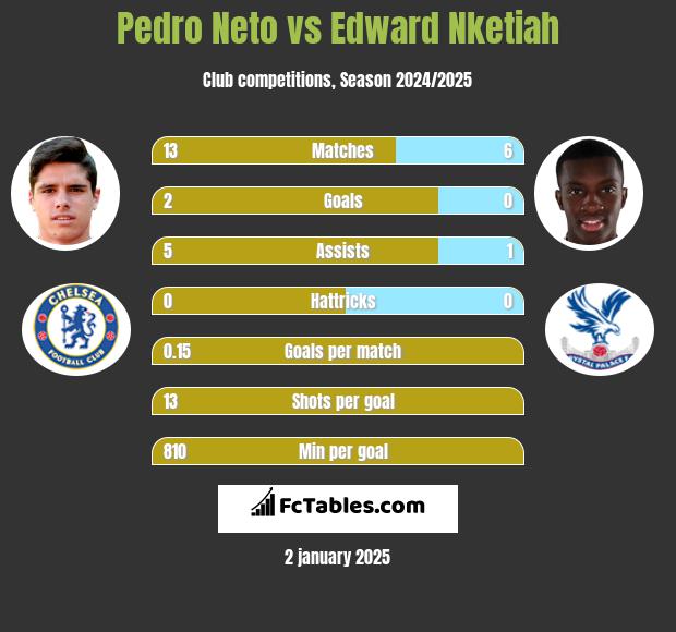 Pedro Neto vs Edward Nketiah h2h player stats