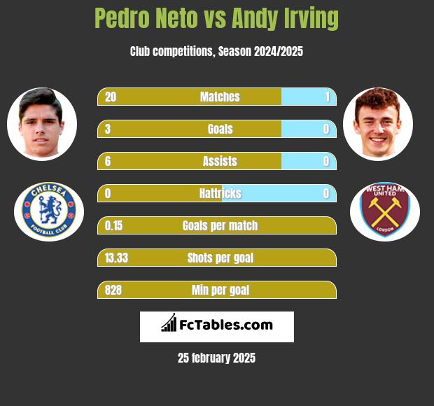 Pedro Neto vs Andy Irving h2h player stats