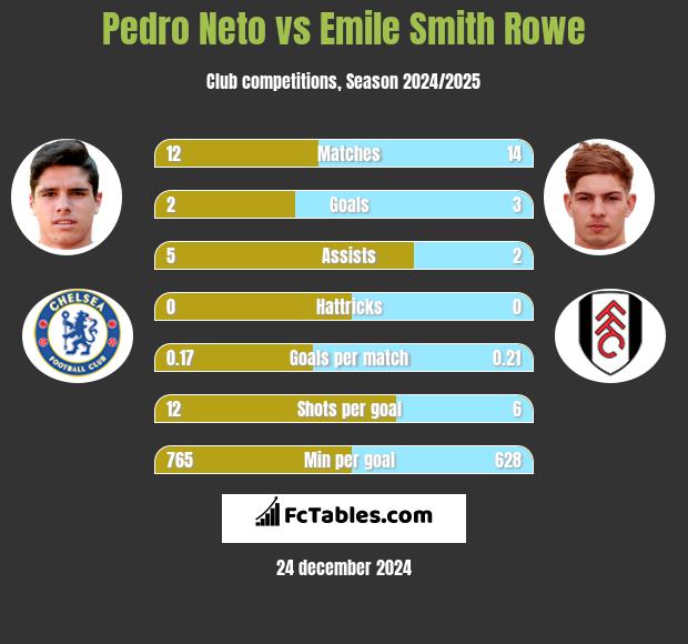 Pedro Neto vs Emile Smith Rowe h2h player stats