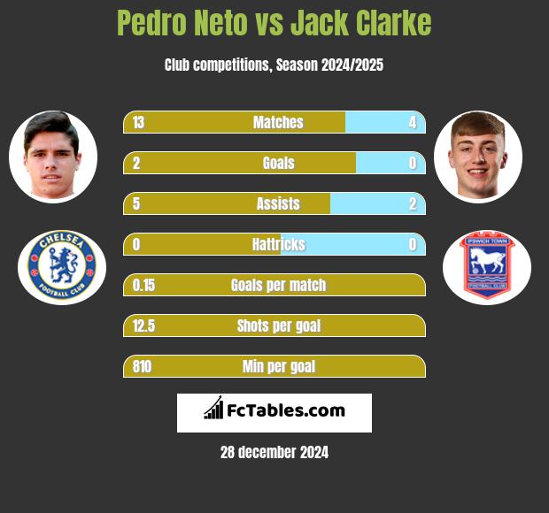 Pedro Neto vs Jack Clarke h2h player stats