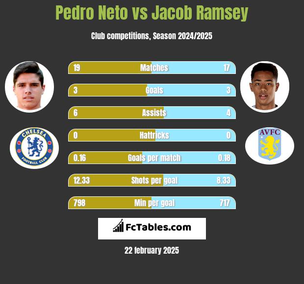 Pedro Neto vs Jacob Ramsey h2h player stats