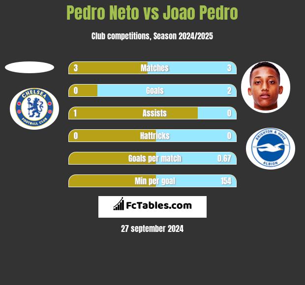 Pedro Neto vs Joao Pedro h2h player stats