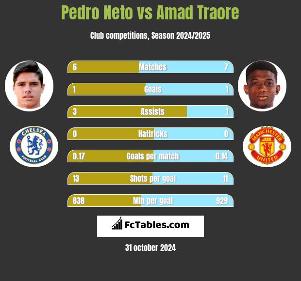 Pedro Neto vs Amad Traore h2h player stats