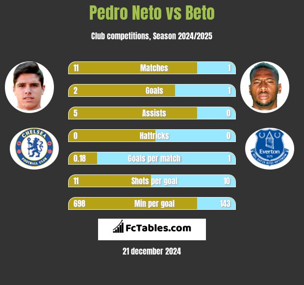 Pedro Neto vs Beto h2h player stats