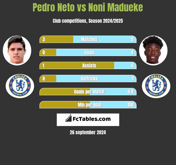 Pedro Neto vs Noni Madueke h2h player stats