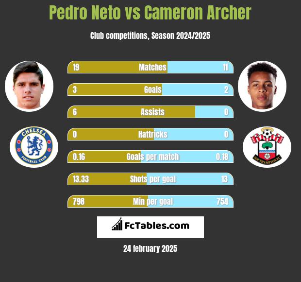 Pedro Neto vs Cameron Archer h2h player stats