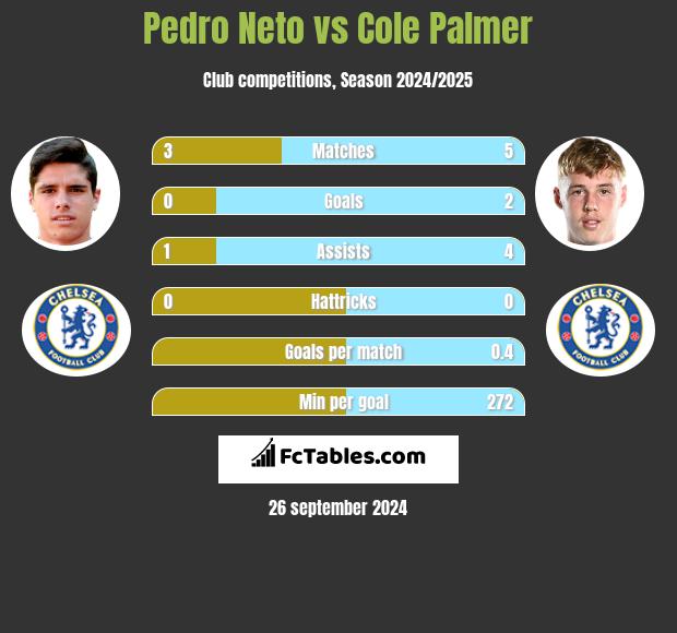 Pedro Neto vs Cole Palmer h2h player stats