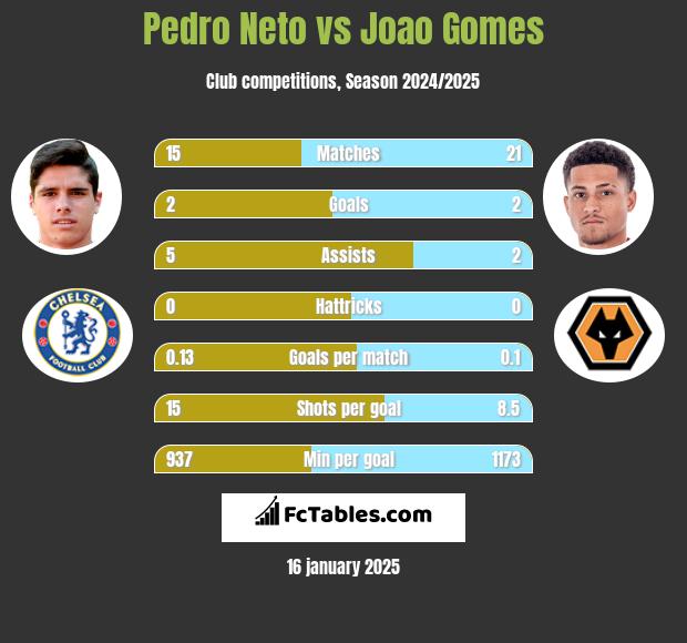 Pedro Neto vs Joao Gomes h2h player stats