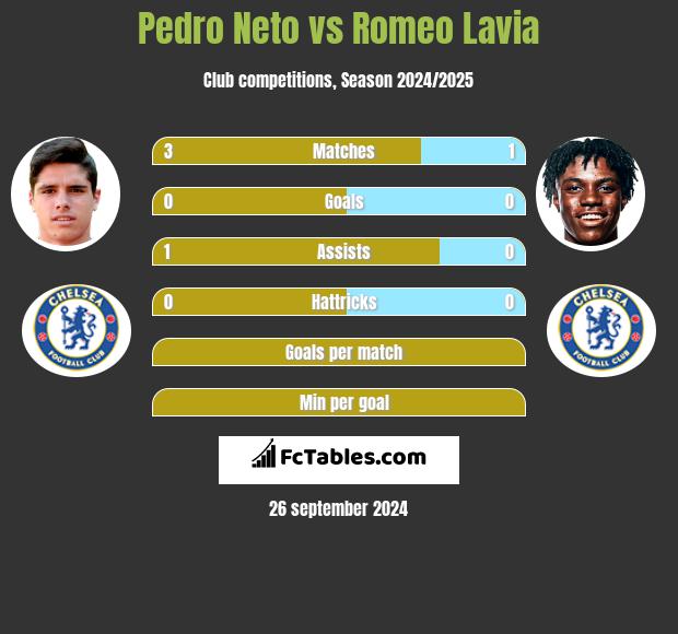 Pedro Neto vs Romeo Lavia h2h player stats